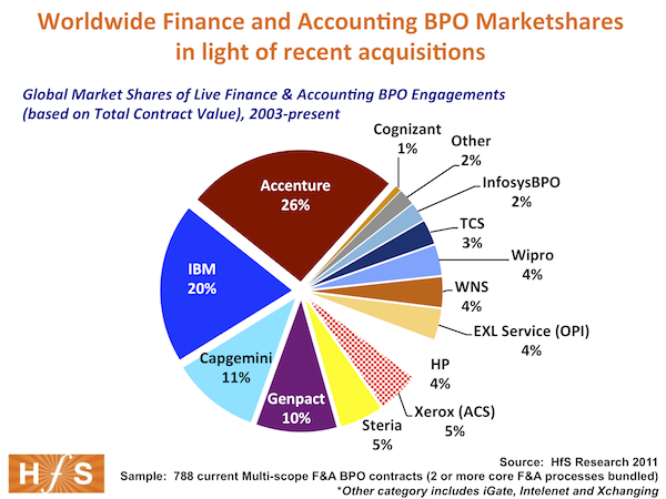 Capgemini collects Vengroff Williams to slip into third spot for global Finance & Accounting BPO