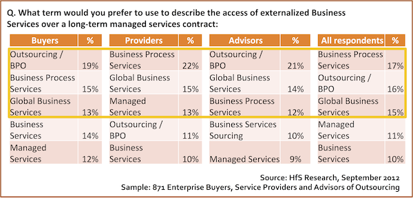 An industry with no name? The outsourcing industry votes out the “O” word but can’t think of an alternative…