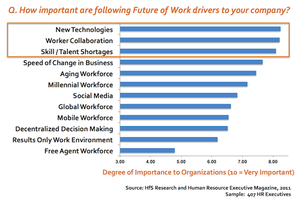 It’s more about technology than ever for HR executives…