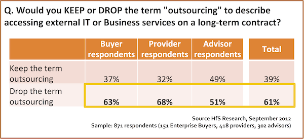 It’s official:  the outsourcing industry has voted out its name