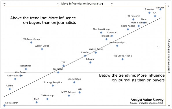 HfS rated in the top right-hand-corner of analyst firms for influencing buyers and journalists