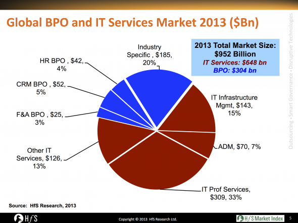 HfS Market Index shows Outsourcing of IT and Business Processes to Grow by 4% in 2013