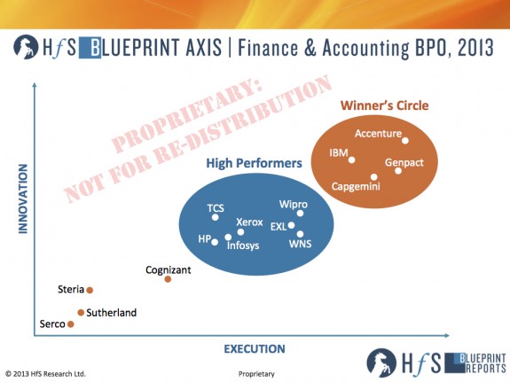 F&A BPO in 2013: Step aside Magic Quadrant, hello Blueprint