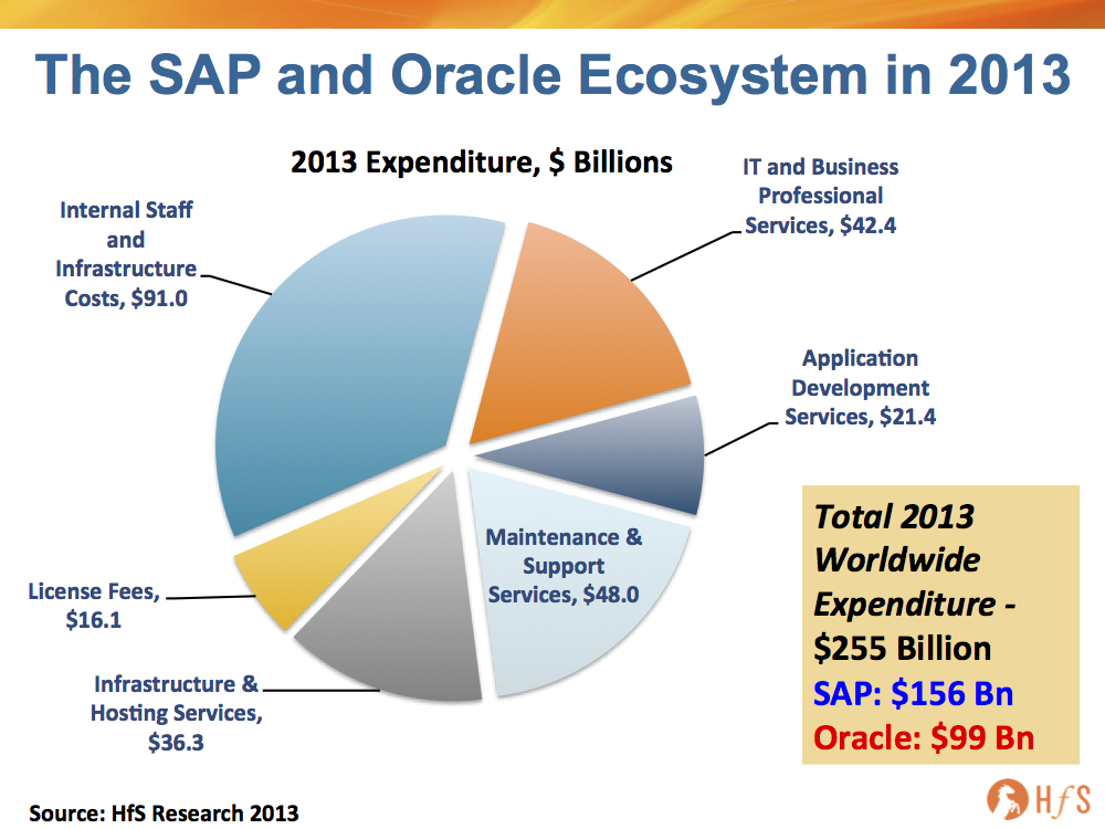 Can Salesforce And Workday S Hook Up Genuinely Hurt The Sap And Oracle Empire Horses For Sources