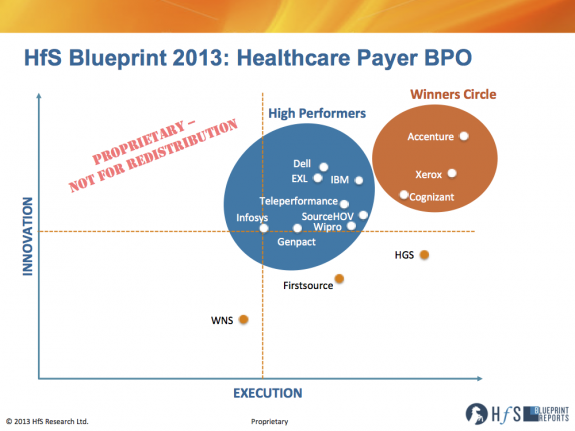 Accenture, Xerox and Cognizant make the Winners Circle to support October’s healthcare chaos