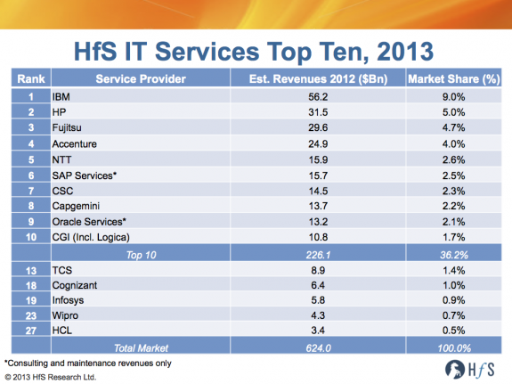 Why the Indian W-I-T-C-H providers have yet to break the IT Services Top Ten