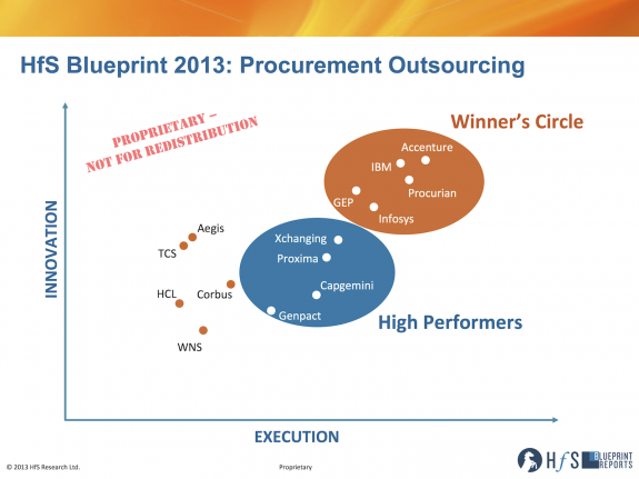 And here’s the 2013 Procurement Outsourcing Blueprint…