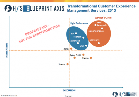 Teleperformance, IBM/Concentrix and Convergys make the Winner’s Circle for transforming the customer experience