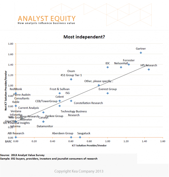 2013 Analyst Value Survey Results: HfS Research leads the analyst industry for independence