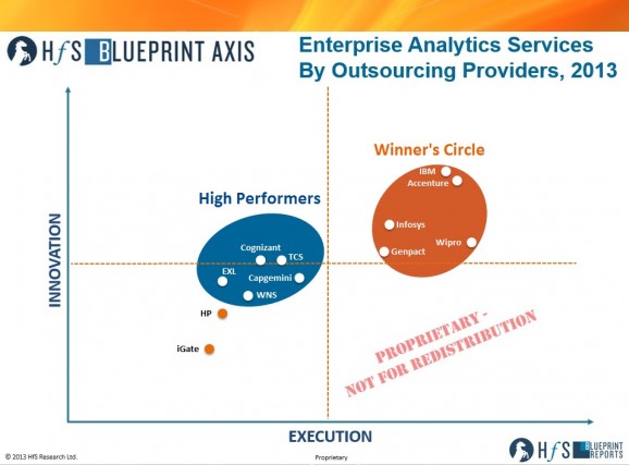 The 2013 Enterprise Analytics Services Blueprint is announced: Accenture, Genpact, IBM, Infosys and Wipro make the Winners Circle