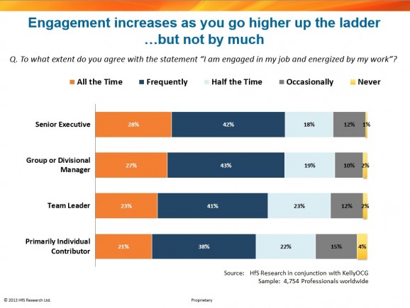 Senior managers are almost as disengaged as their subordinates