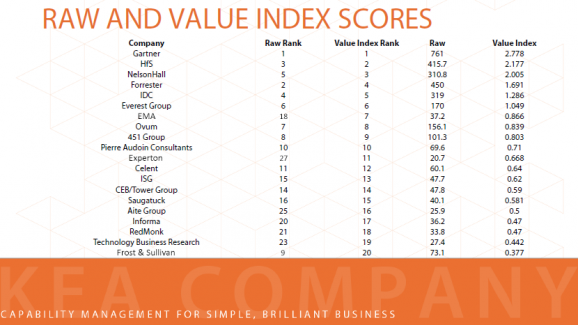 HfS lands second spot in the Analyst Value Index