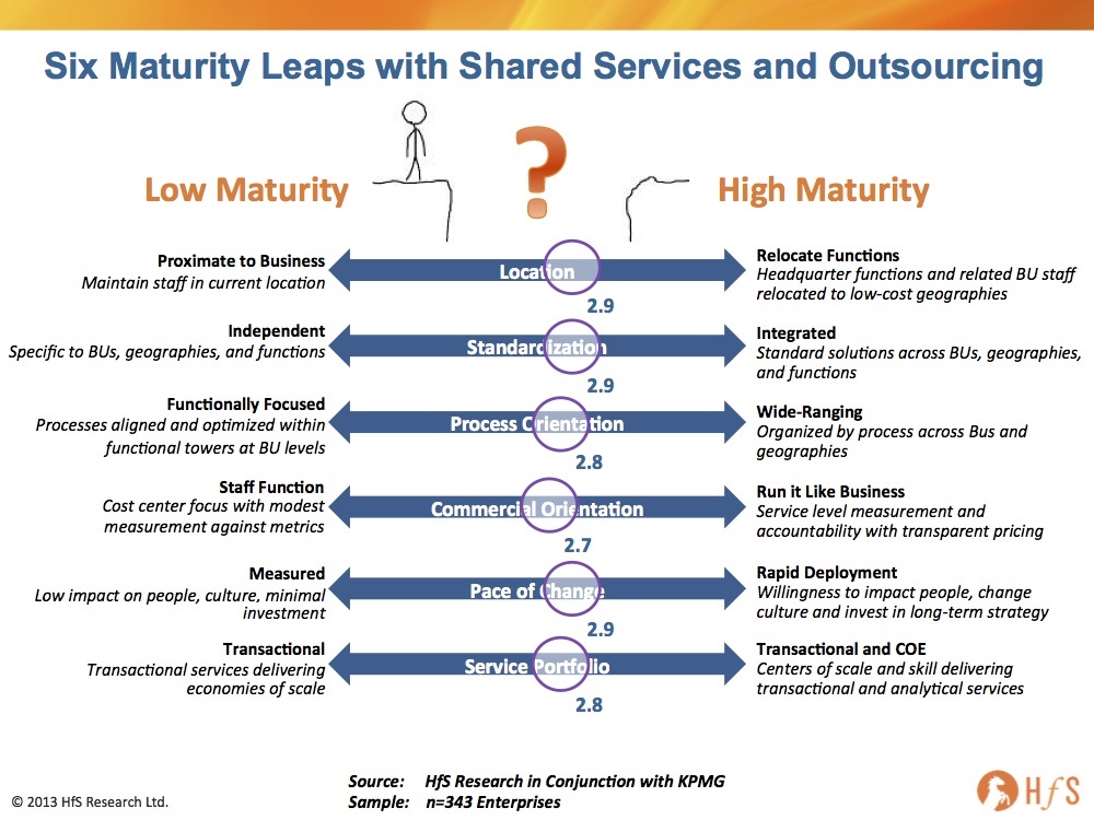 2014 shared services and outsourcing outlook Part I: It's 