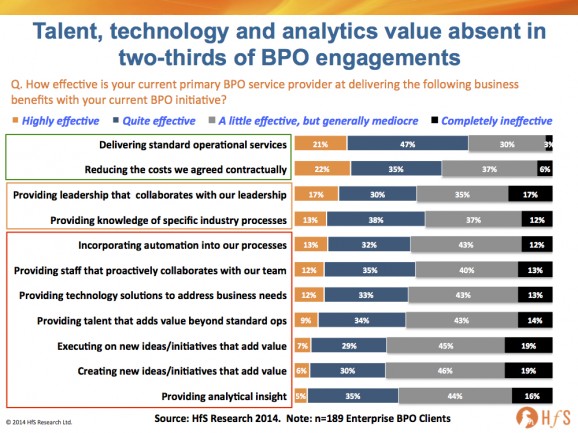 BPO will continue to fail miserably… without a mindset to embrace change, develop talent and tech-enable processes