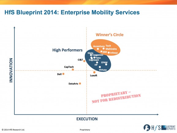 Four make Winner’s Circle for Enterprise Mobility Services: Infosys, Tech Mahindra, IBM and Accenture