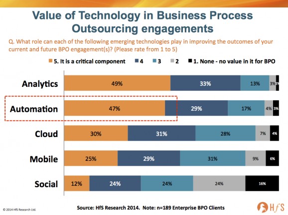 Automation:  it’s about solving business problems, stupid!