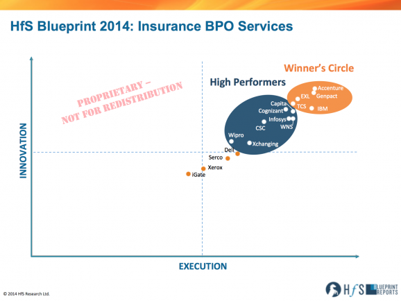 Five make Winner’s Circle for Insurance BPO: Accenture, Genpact, EXL, IBM and TCS