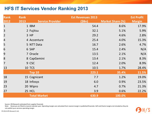 TCS breaks into the HfS Global IT Services Top 10, with Cognizant poised to follow