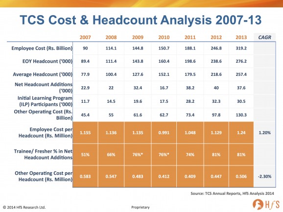 Defying disruption, or a ticking HR time-bomb? How TCS reduces its average cost per employee by 6.3% each year