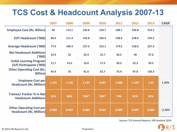 Defying disruption, or a ticking HR time-bomb? How TCS reduces its average cost per employee by 6.3% each year