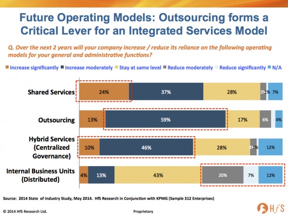 Outsourcing and shared services investment intentions at record high as the Integrated Global Services model takes center stage