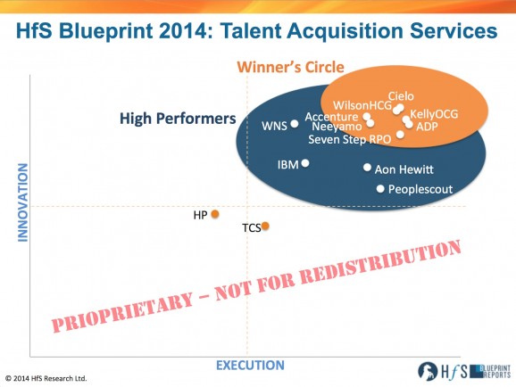 The 2014 Talent Acquisition Services Blueprint:  Which providers are delivering in today’s Digitally-challenged marketplace?