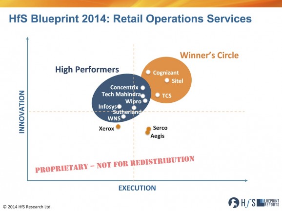 Cognizant, Sitel and TCS rock the retail operations Winner’s Circle