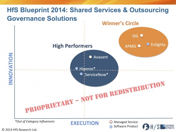 ISG, Enlighta and KPMG make the Winner’s Circle for Governance Solutions