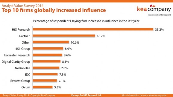 1093 research influencers have spoken: HfS leads the analyst industry for growing influence