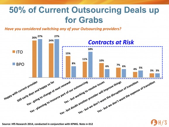 Welcome to the era of churn, where 50% of outsourcing contracts are at risk