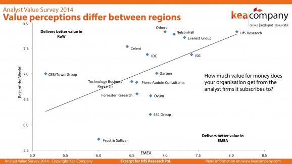 HfS leads analyst firms for value both in Europe and globally