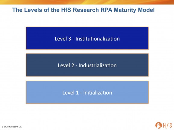 The Evolving Maturity of Robotic Process Automation