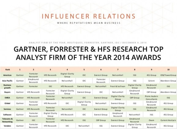 Gartner, HfS and Forrester top the Analyst Firm of the Year awards, voted by 1100 research consumers