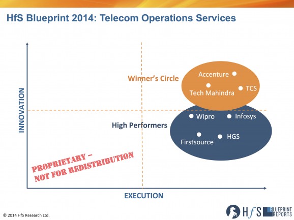 TCS, Accenture and Tech Mahindra take the Top Spots for Telecom Operations Services