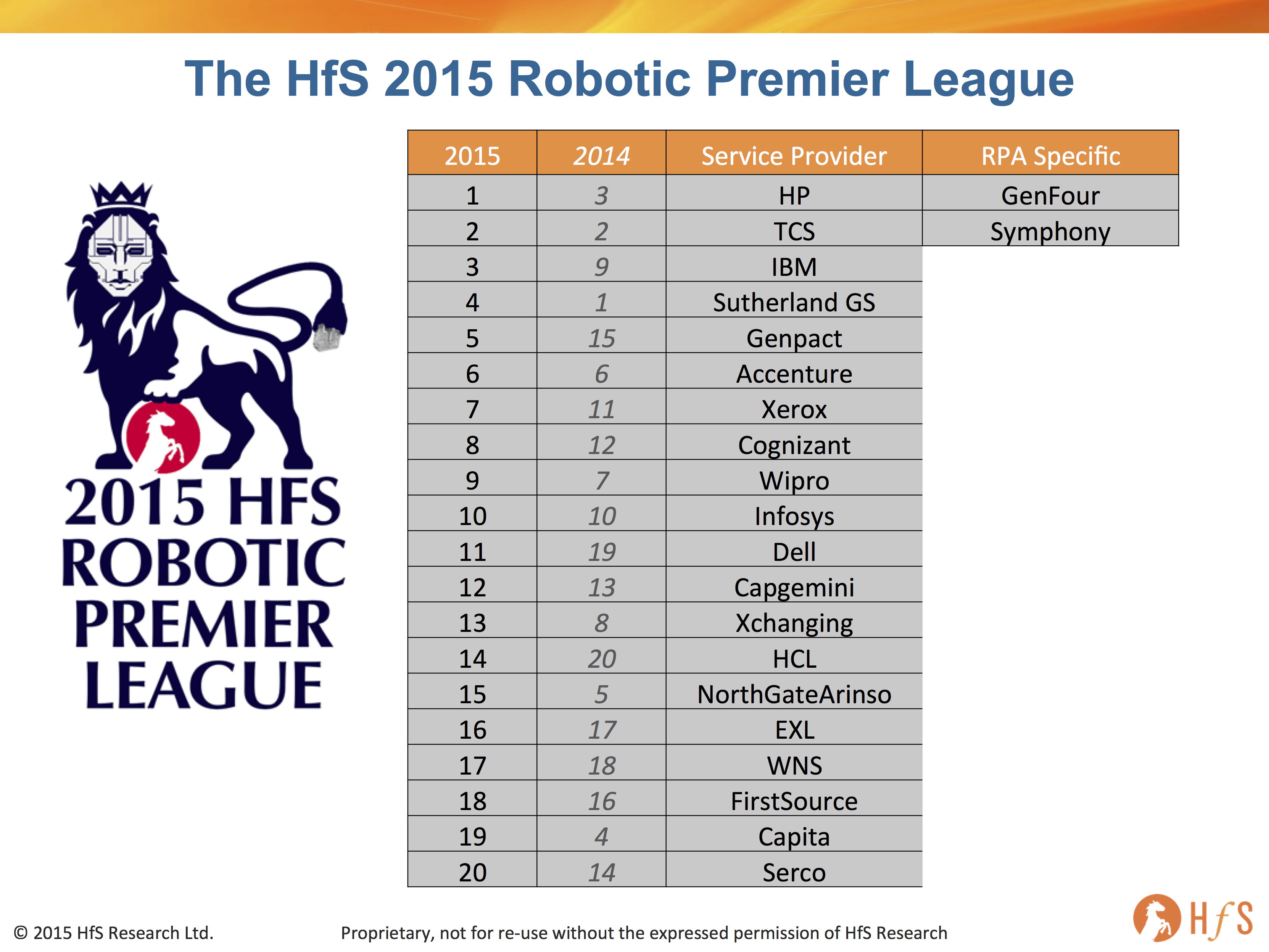 Unveiling The 2015 Robotic Premier League Table Hp Tcs And Ibm