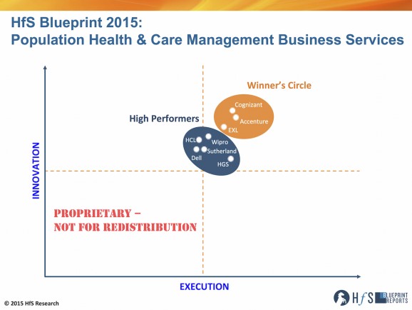 Accenture and Cognizant battle it out in Population Health’s Winner’s Circle… with EXL knocking