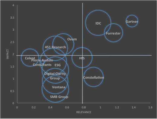 HfS hits bullseye of the IIAR Tragic Quadrant for IT analyst firms