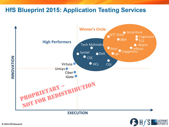 HfS unveils the first application testing blueprint report