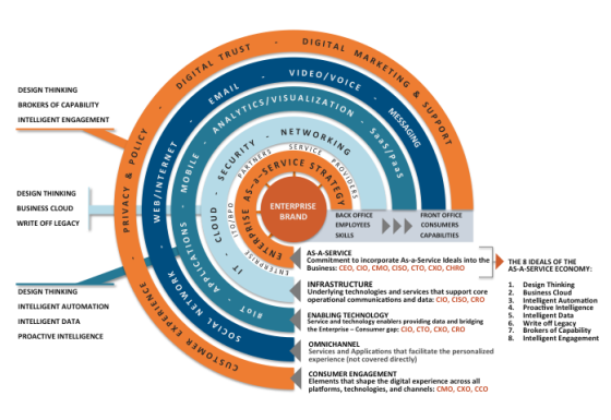 Finally… #Digital is defined and HfS does the defining