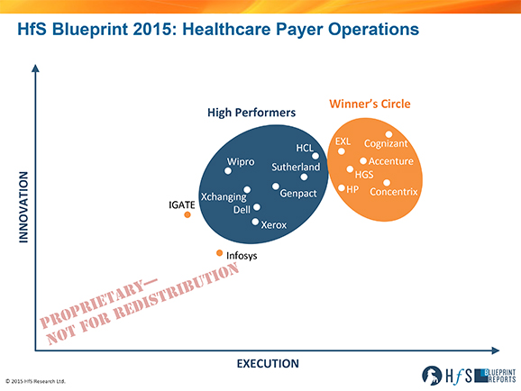 Cognizant, Accenture, EXL, Concentrix, HGS and HP are the top healthcare payer performers