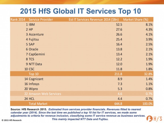 The 2015 HfS Global IT Services Top Ten.  Here it is.