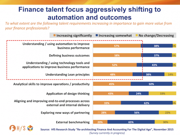 Need for Automation skills in F&A increasing