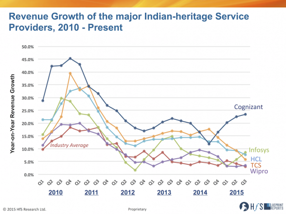 Indian heritage majors... rev growth 2010-present