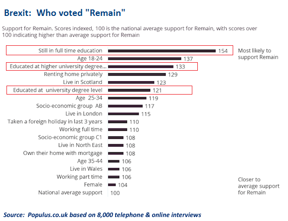 Voter analysis, Brexit