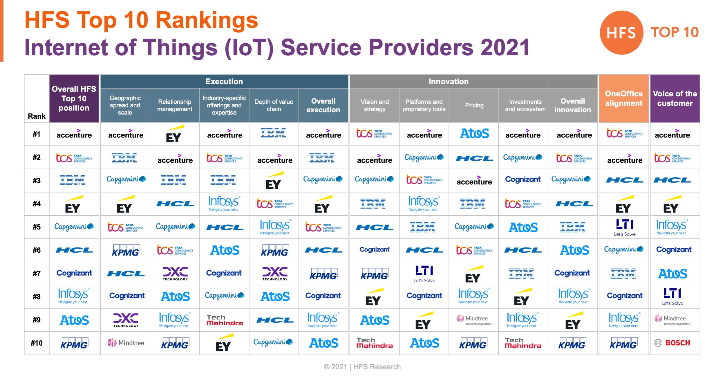 Accenture TCS IBM EY And Capgemini Lead The Way In The HFS Top 10 